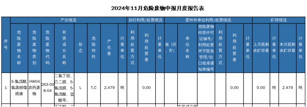 危险废物月报表