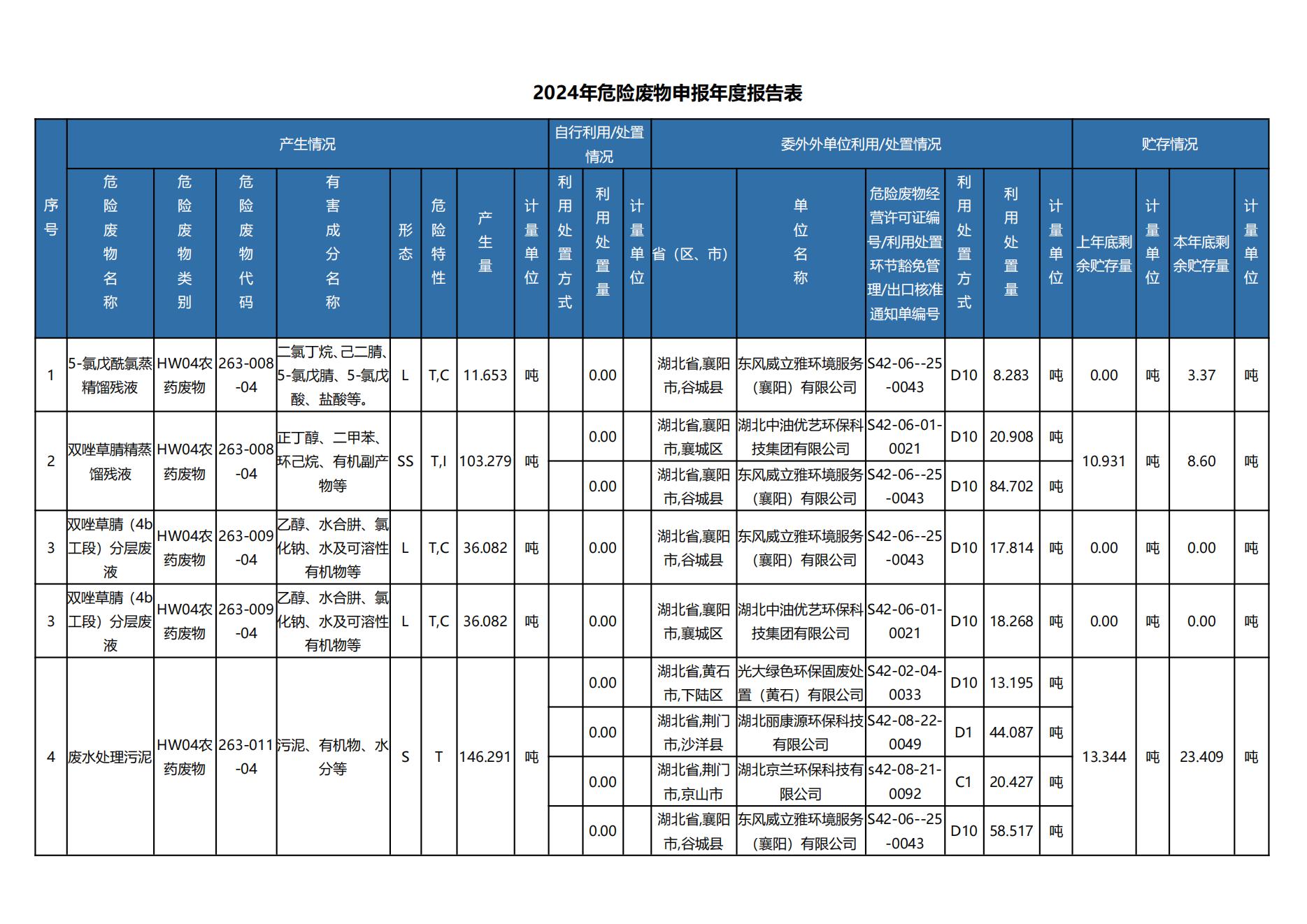 2025年危险废物申报年度报告表